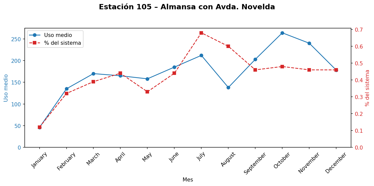 Estación 105 – Almansa con Avda. Novelda